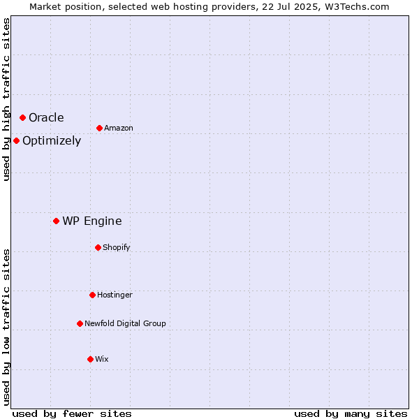 Market position of WP Engine vs. Oracle vs. Optimizely