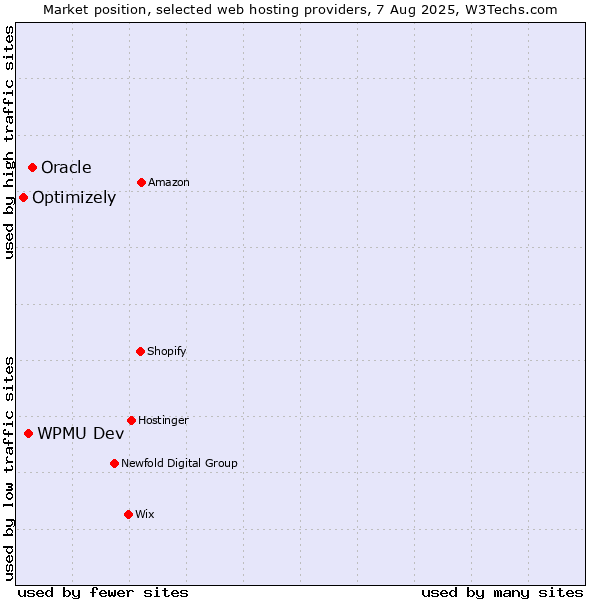 Market position of Oracle vs. WPMU Dev vs. Optimizely