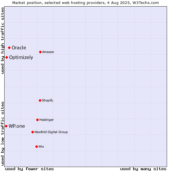 Market position of Oracle vs. Optimizely vs. WP.one