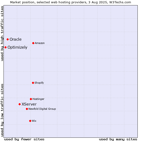 Market position of XServer vs. Oracle vs. Optimizely