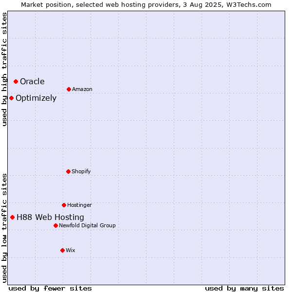 Market position of Oracle vs. H88 Web Hosting vs. Optimizely
