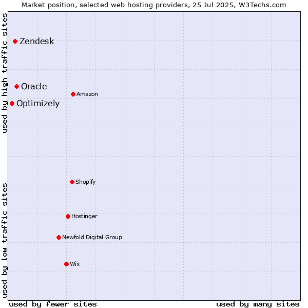 Market position of Oracle vs. Zendesk vs. Optimizely