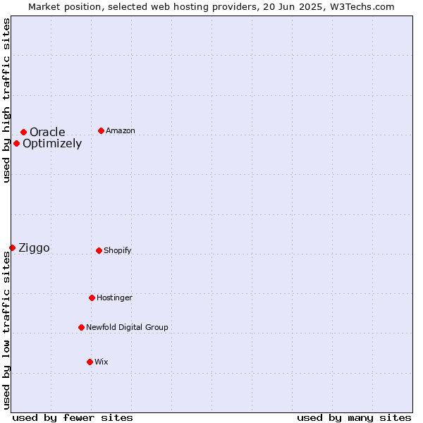 Market position of Oracle vs. Optimizely vs. Ziggo