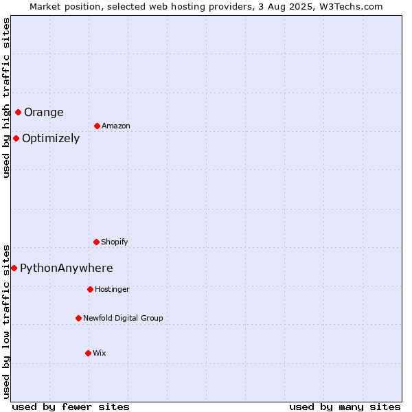 Market position of Orange vs. Optimizely vs. PythonAnywhere