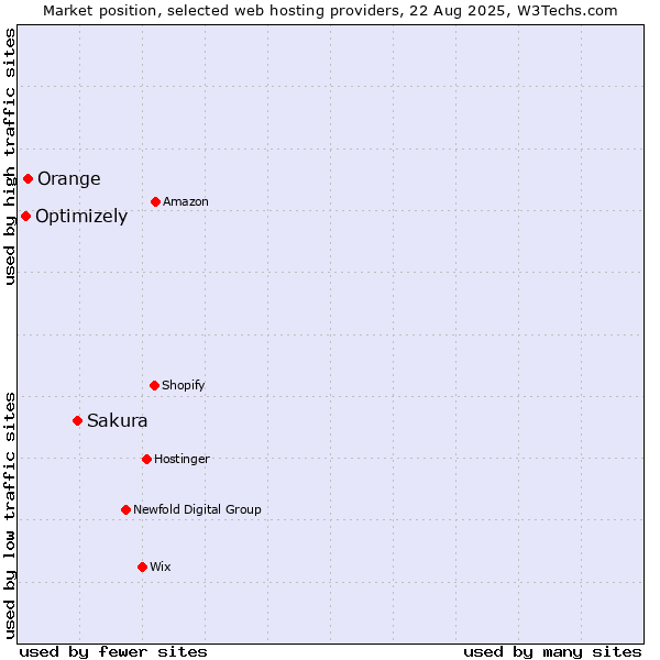 Market position of Sakura vs. Orange vs. Optimizely