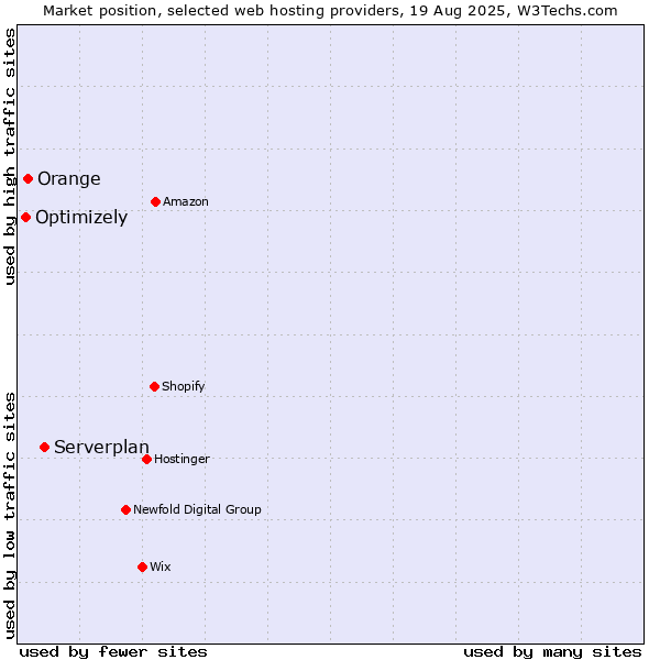 Market position of Serverplan vs. Orange vs. Optimizely