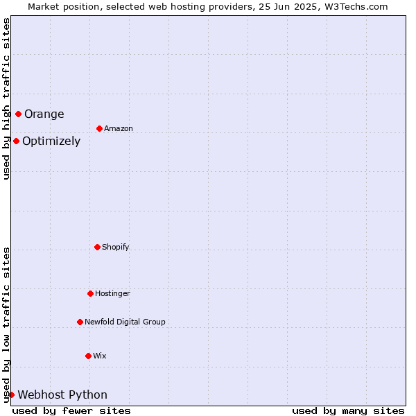 Market position of Orange vs. Optimizely vs. Webhost Python