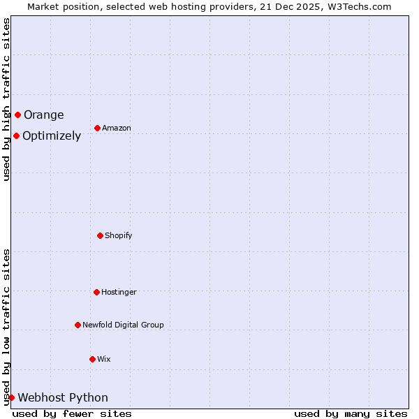 Market position of Orange vs. Optimizely vs. Webhost Python
