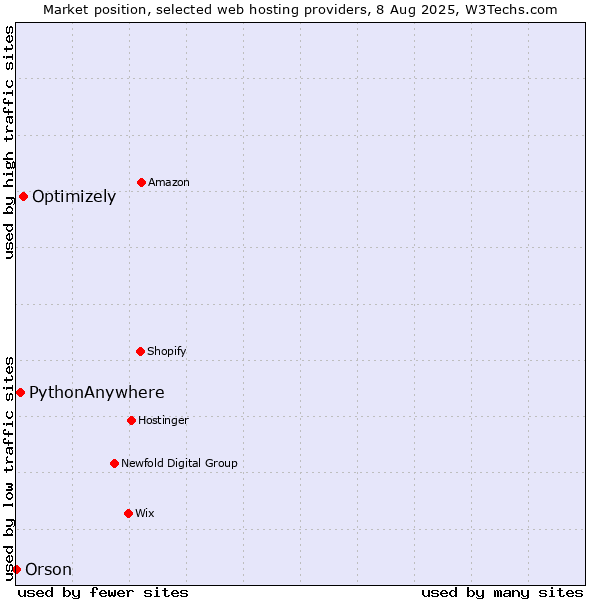 Market position of Optimizely vs. PythonAnywhere vs. Orson