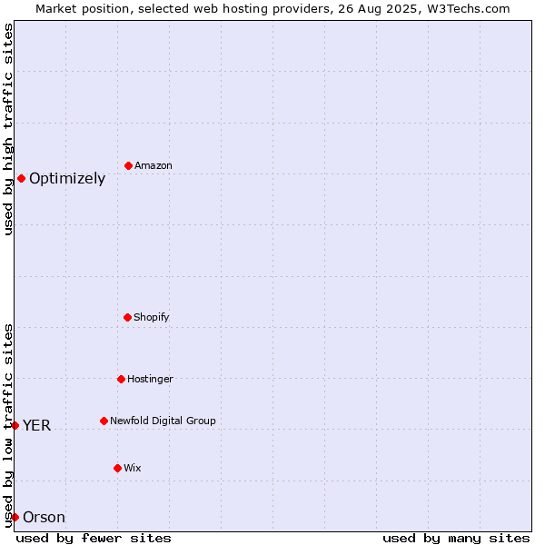 Market position of Optimizely vs. Orson vs. YER