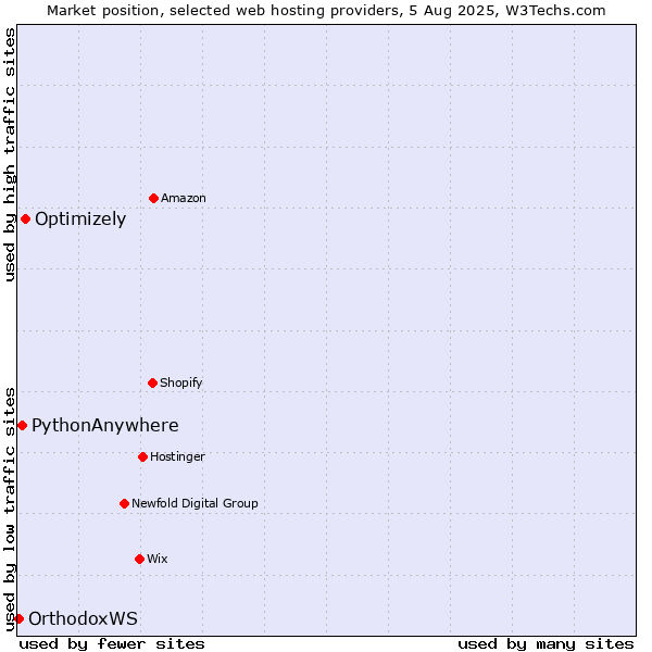 Market position of Optimizely vs. PythonAnywhere vs. OrthodoxWS