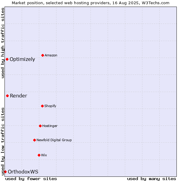Market position of Render vs. Optimizely vs. OrthodoxWS