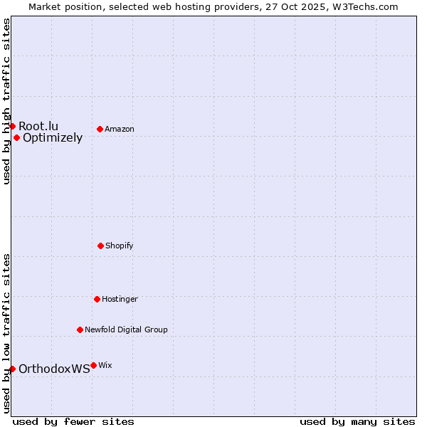 Market position of Optimizely vs. Root.lu vs. OrthodoxWS
