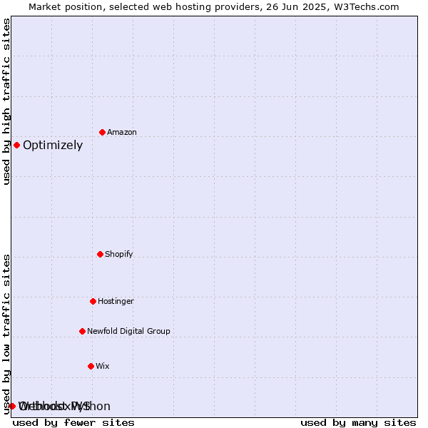 Market position of Optimizely vs. OrthodoxWS vs. Webhost Python