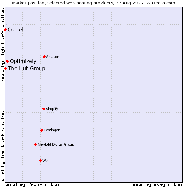 Market position of Optimizely vs. The Hut Group vs. Otecel