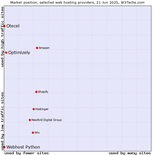 Market position of Optimizely vs. Webhost Python vs. Otecel