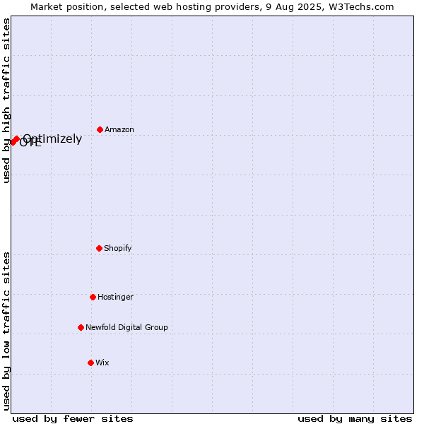 Market position of Optimizely vs. OTE