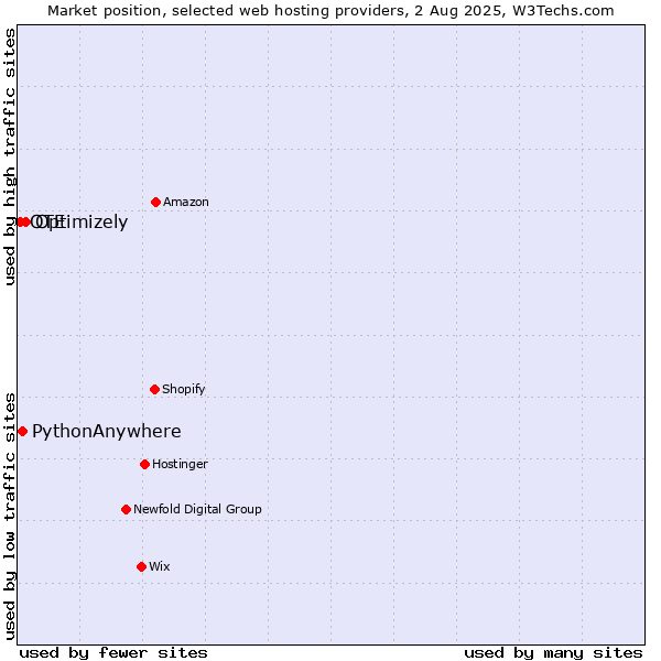 Market position of Optimizely vs. PythonAnywhere vs. OTE