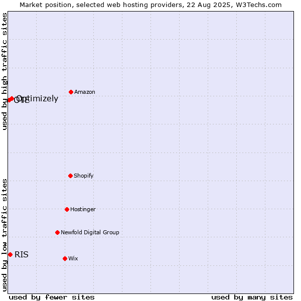 Market position of Optimizely vs. RIS vs. OTE