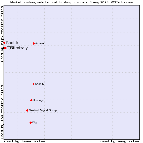 Market position of Optimizely vs. OTE vs. Root.lu