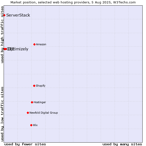 Market position of Optimizely vs. OTE vs. ServerStack