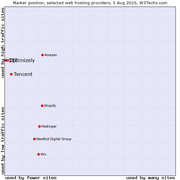 Market position of Tencent vs. Optimizely vs. OTE