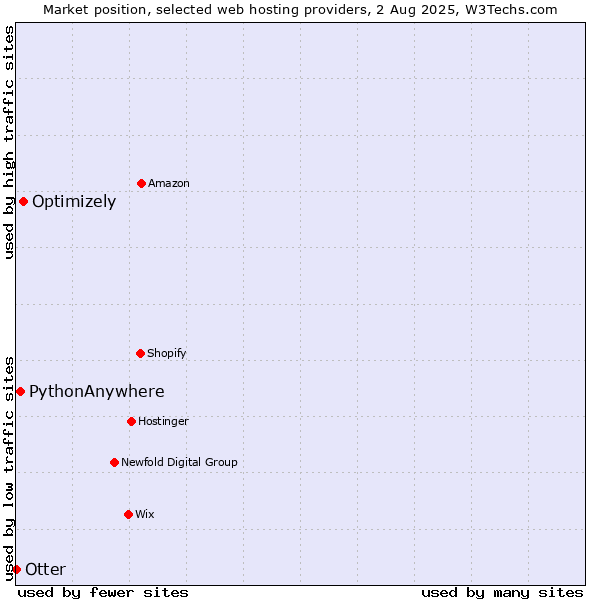 Market position of Optimizely vs. PythonAnywhere vs. Otter