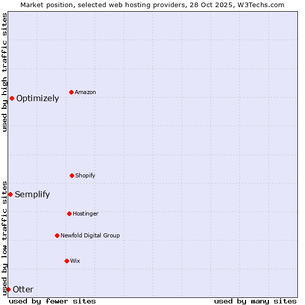 Market position of Optimizely vs. Semplify vs. Otter