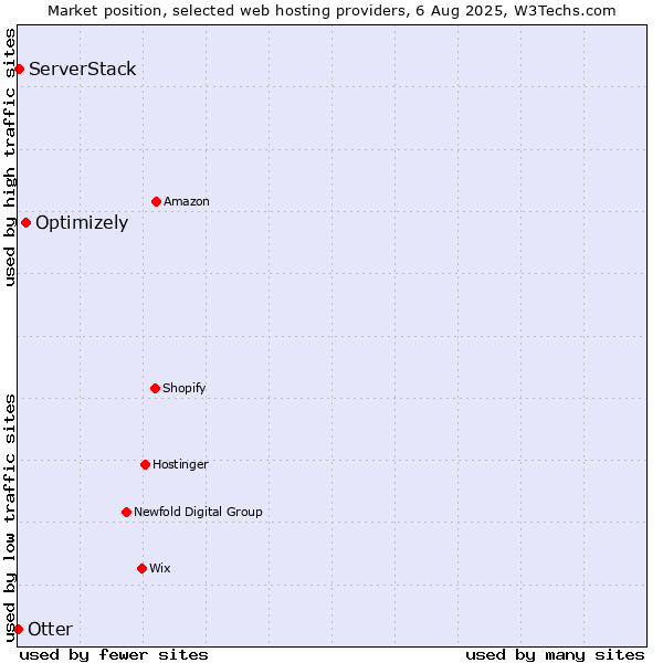 Market position of Optimizely vs. ServerStack vs. Otter