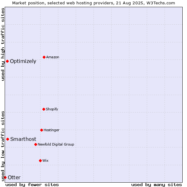 Market position of Smarthost vs. Optimizely vs. Otter