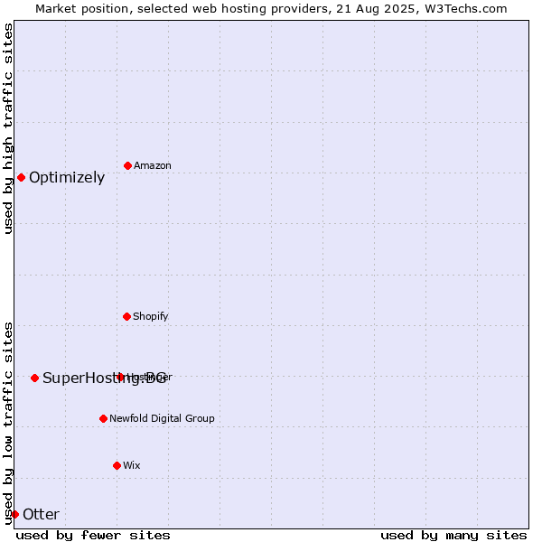 Market position of SuperHosting.BG vs. Optimizely vs. Otter