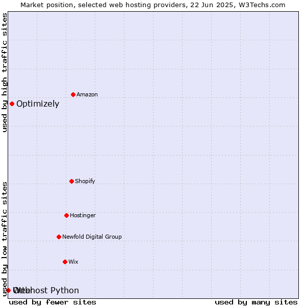 Market position of Optimizely vs. Otter vs. Webhost Python