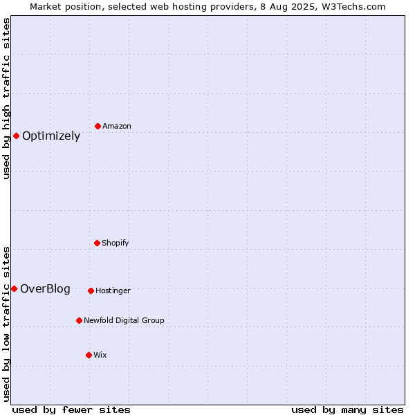 Market position of Optimizely vs. OverBlog