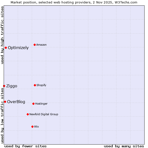 Market position of Optimizely vs. OverBlog vs. Ziggo