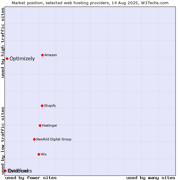 Market position of Optimizely vs. Overfuel vs. Raidboxes