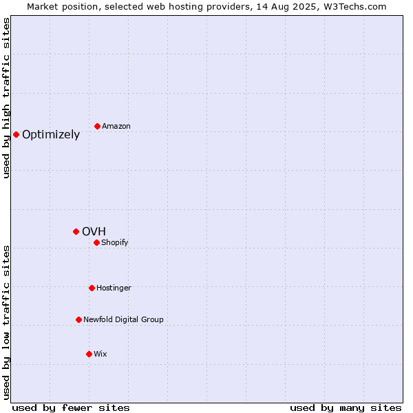 Market position of OVH vs. Optimizely