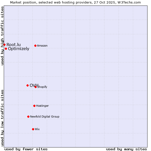 Market position of OVH vs. Optimizely vs. Root.lu
