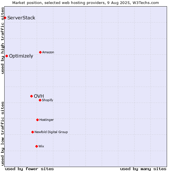Market position of OVH vs. Optimizely vs. ServerStack