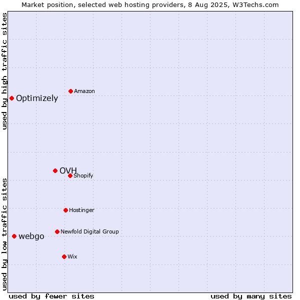 Market position of OVH vs. webgo vs. Optimizely