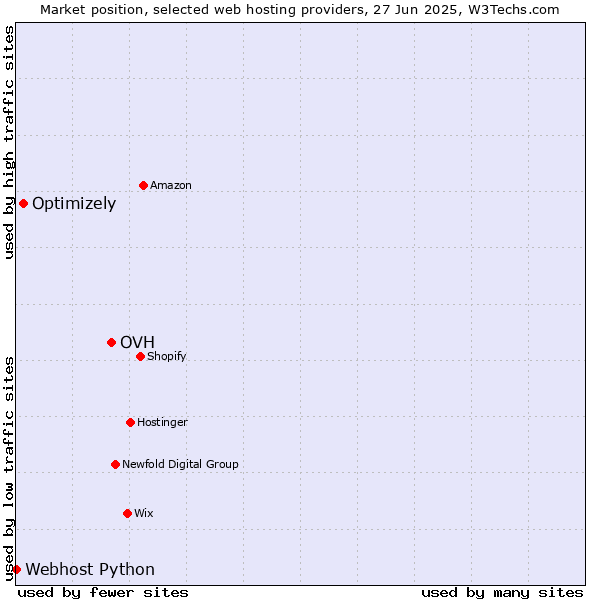 Market position of OVH vs. Optimizely vs. Webhost Python
