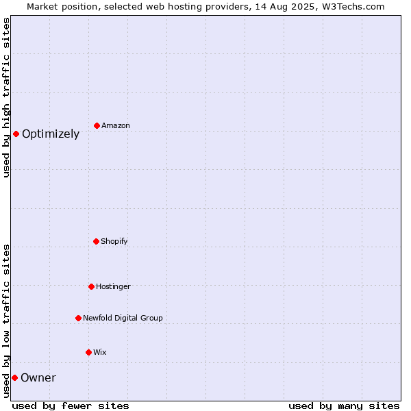 Market position of Optimizely vs. Owner