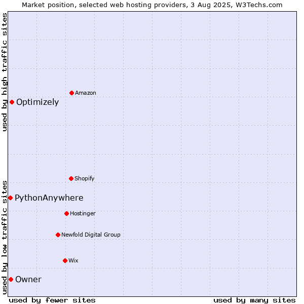 Market position of Optimizely vs. Owner vs. PythonAnywhere