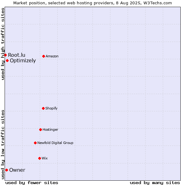 Market position of Optimizely vs. Owner vs. Root.lu