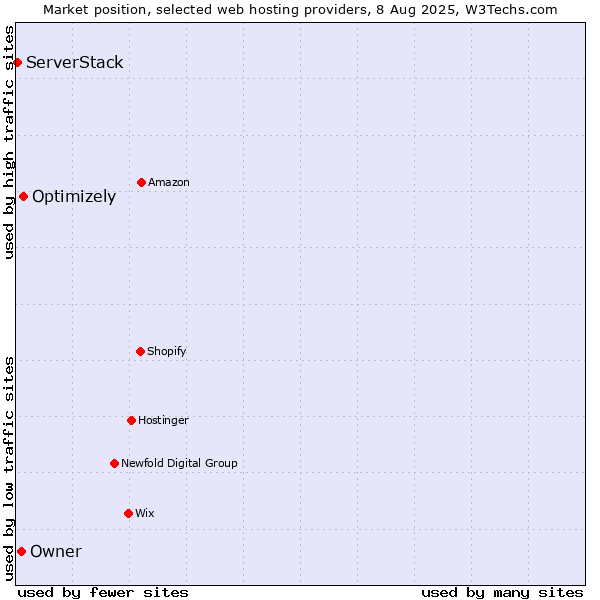 Market position of Optimizely vs. Owner vs. ServerStack