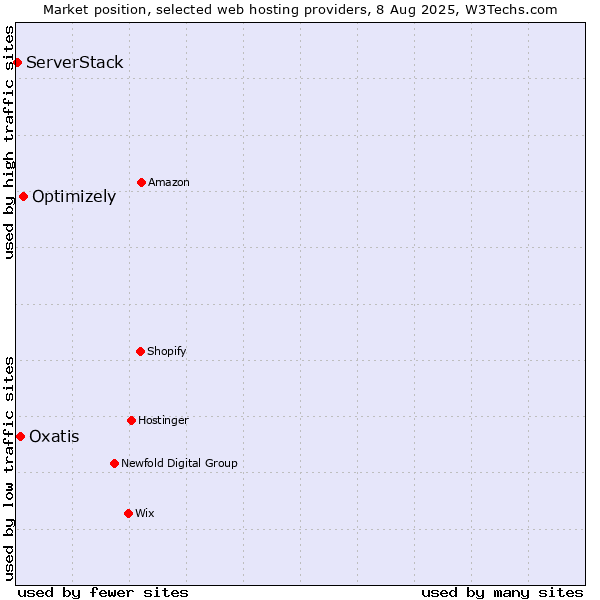 Market position of Optimizely vs. Oxatis vs. ServerStack