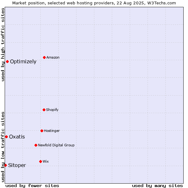Market position of Optimizely vs. Oxatis vs. Sitoper