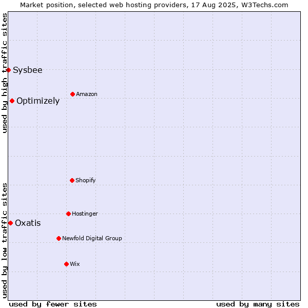Market position of Optimizely vs. Oxatis vs. Sysbee