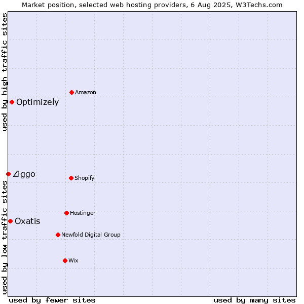 Market position of Optimizely vs. Oxatis vs. Ziggo