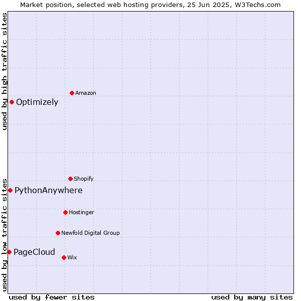 Market position of Optimizely vs. PythonAnywhere vs. PageCloud