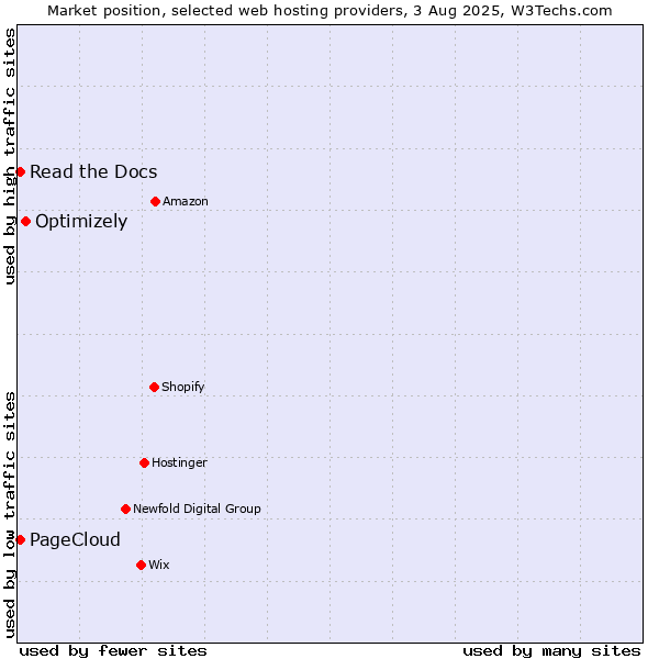 Market position of Optimizely vs. Read the Docs vs. PageCloud